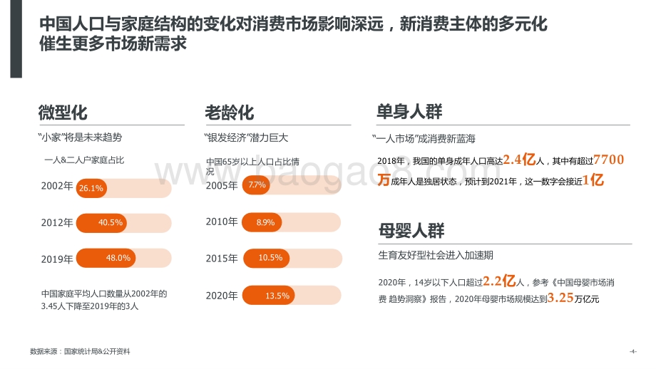 2021-2022新消费趋势洞察报告.pptx_第4页
