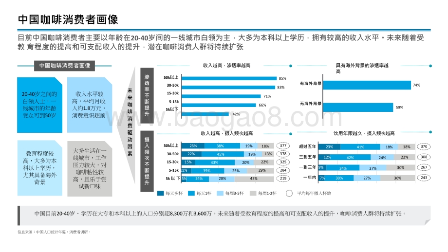 2021-2022中国现磨咖啡行业研究报告.pptx_第5页