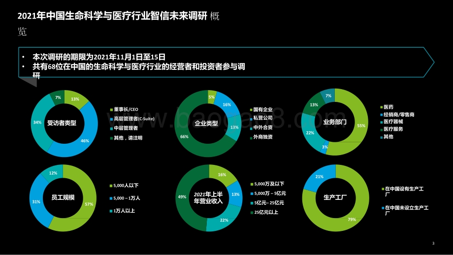 2021-2022中国生命科学与医疗行业智信未来调研报告.pptx_第3页