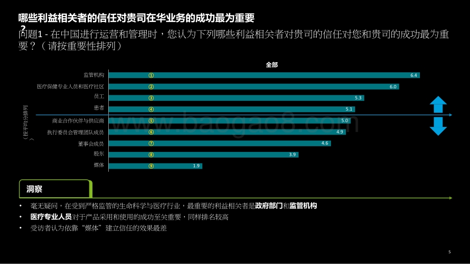 2021-2022中国生命科学与医疗行业智信未来调研报告.pptx_第5页