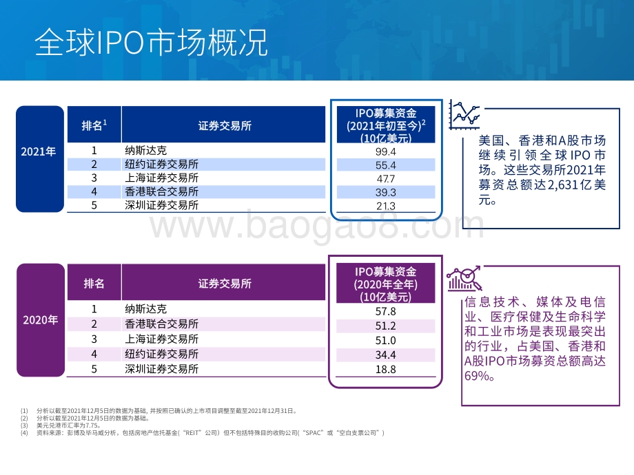 中国内地和香港IPO市2021年回顾及2022年展望分析报告.pdf_第4页