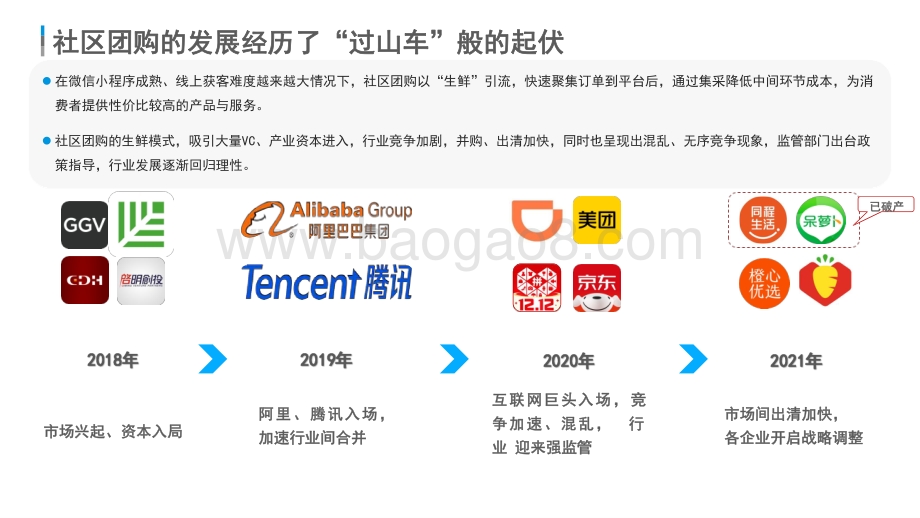 2021-2022中国社区团购市场研究报告.pptx_第5页