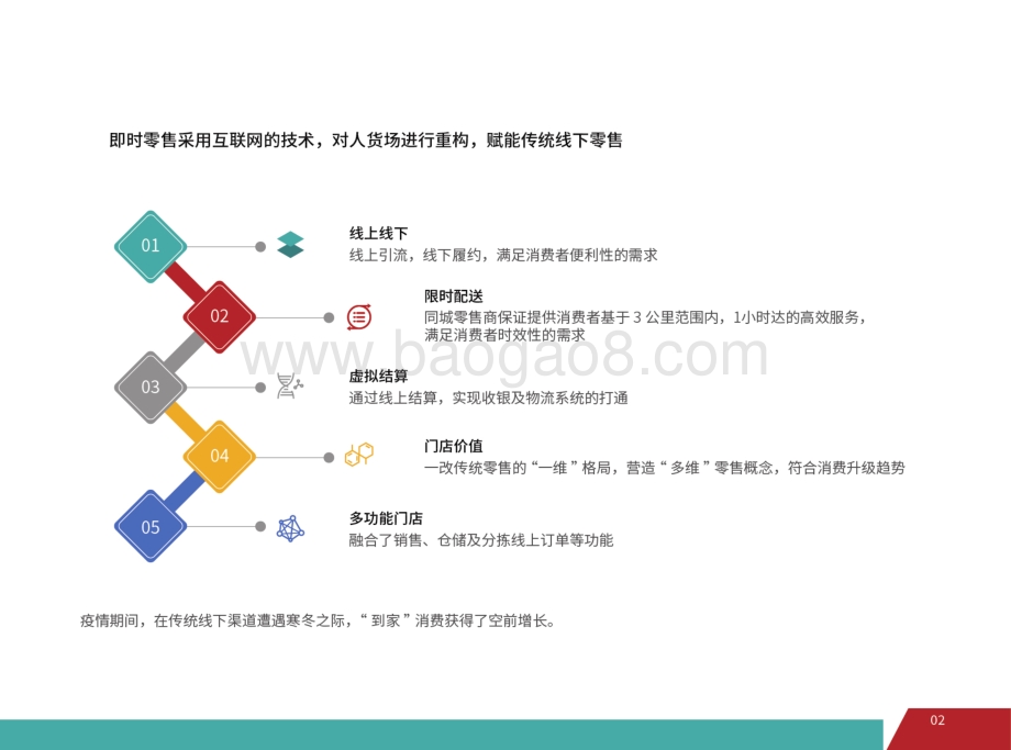2021-2022零售行业线上运营趋势报告.pdf_第5页