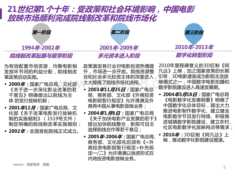 2021-2022中国电影放映市场研究报告.pptx_第5页
