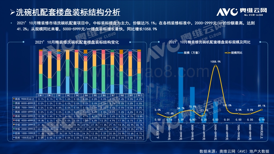 【家电报告】10月精装修市场洗碗机——规模快速增长中高端市场仍为主力-7页_2mb.pdf_第5页