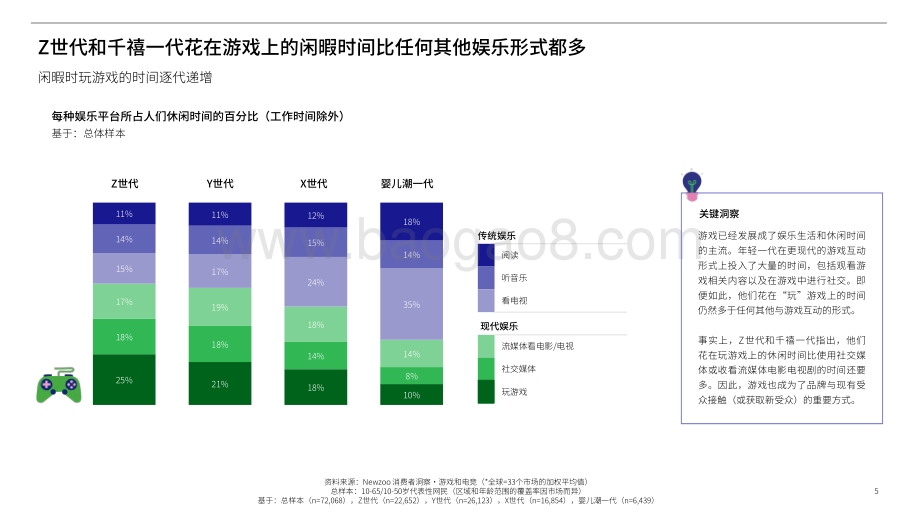 2021-2022不同世代玩家游戏行为及互动方式差异洞察报告.pdf_第5页