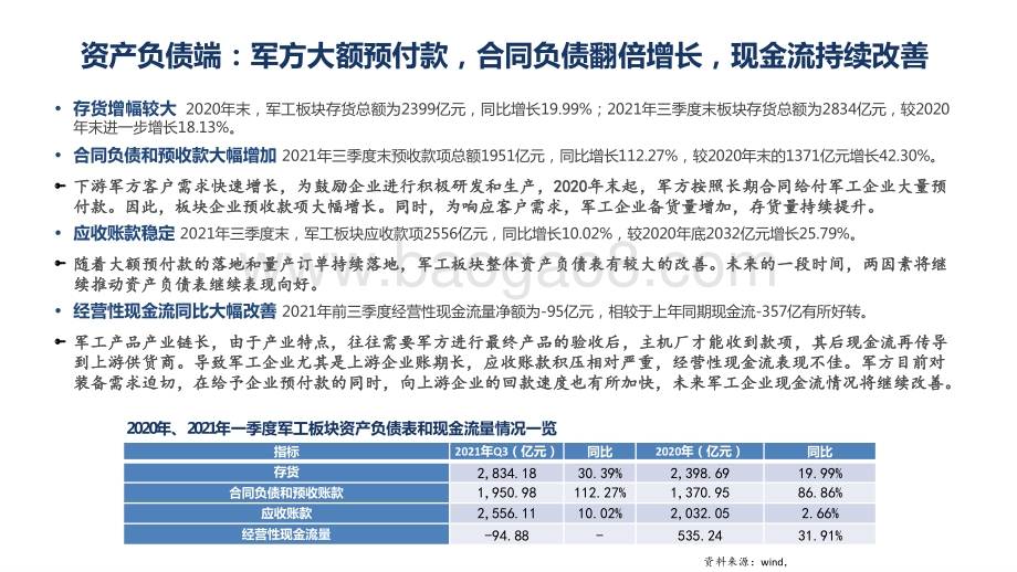 2021-2022国防军工行业业绩板块分析报告.pptx_第4页