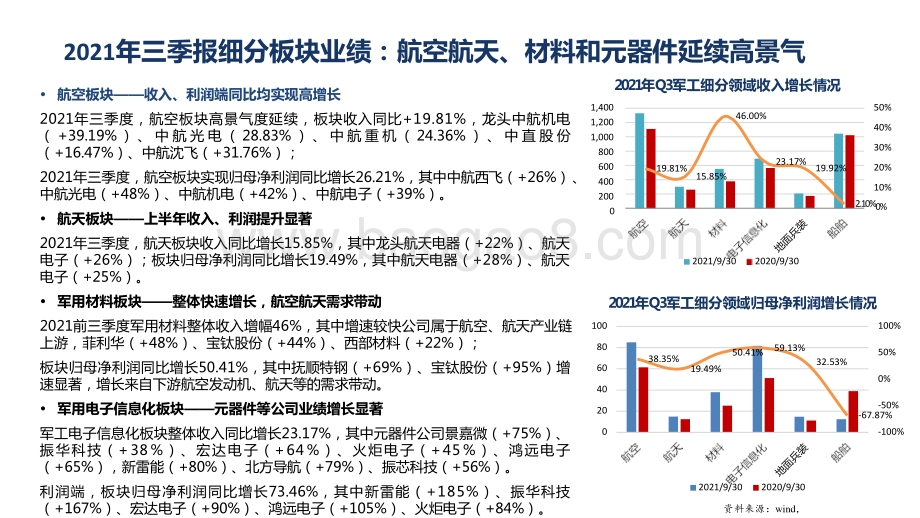 2021-2022国防军工行业业绩板块分析报告.pptx_第5页