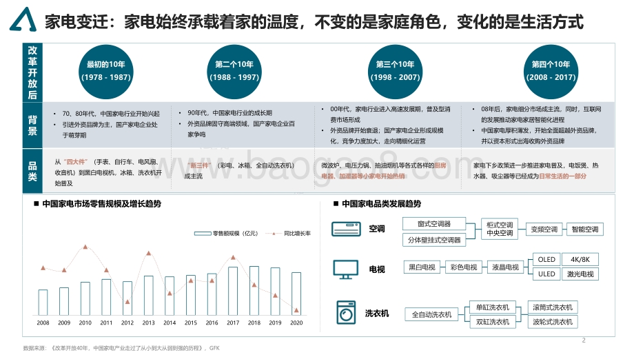 2021-2022家电消费趋势研究报告.pdf_第2页