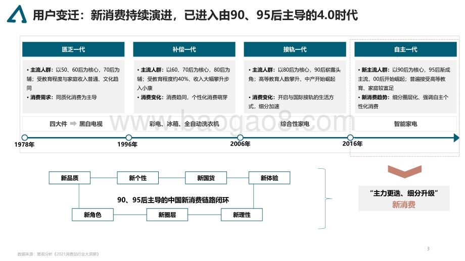 2021-2022家电消费趋势研究报告.pdf_第3页