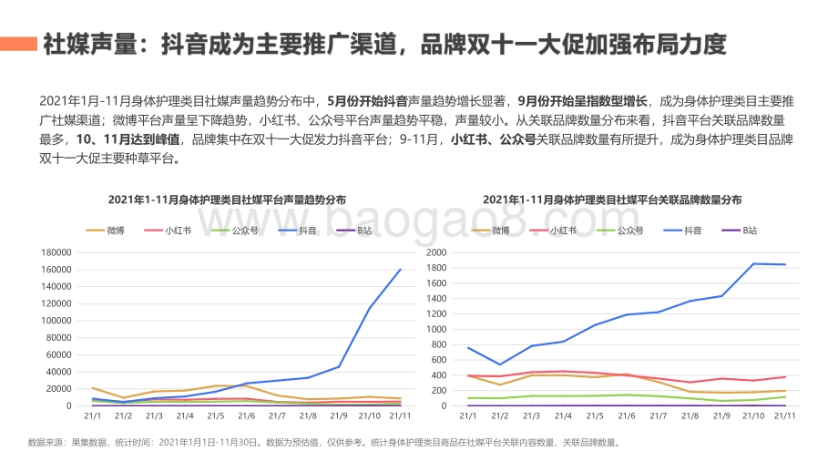2021-2022年身体护理行业社媒营销分析报告.pdf_第5页