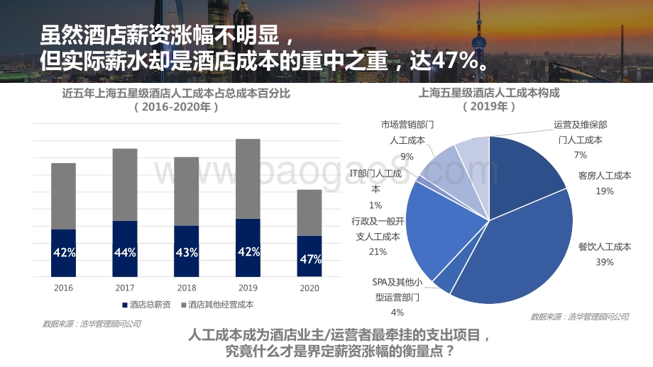 2021-2022上海下午茶酒店人力资源分析报告.pptx_第5页