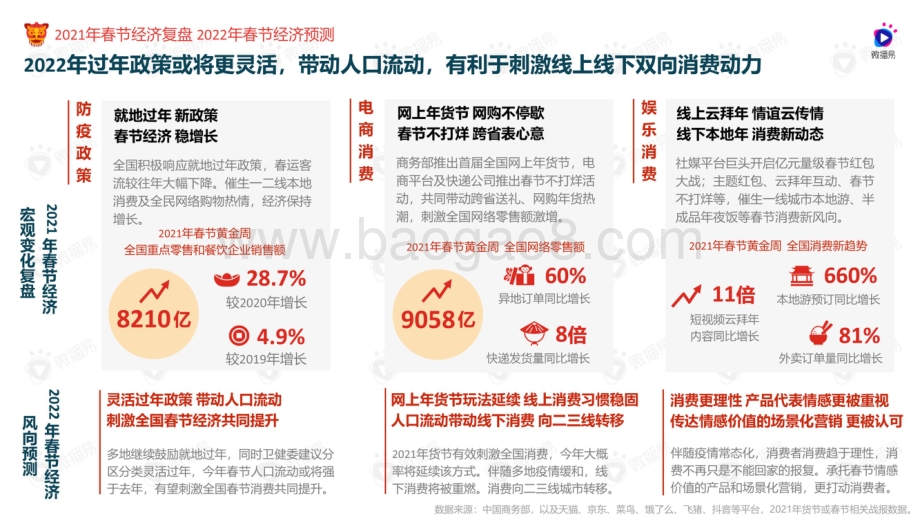 【微播易】如虎添易——2022年货节_社媒营销风向洞察_48页_24mb.pdf_第3页