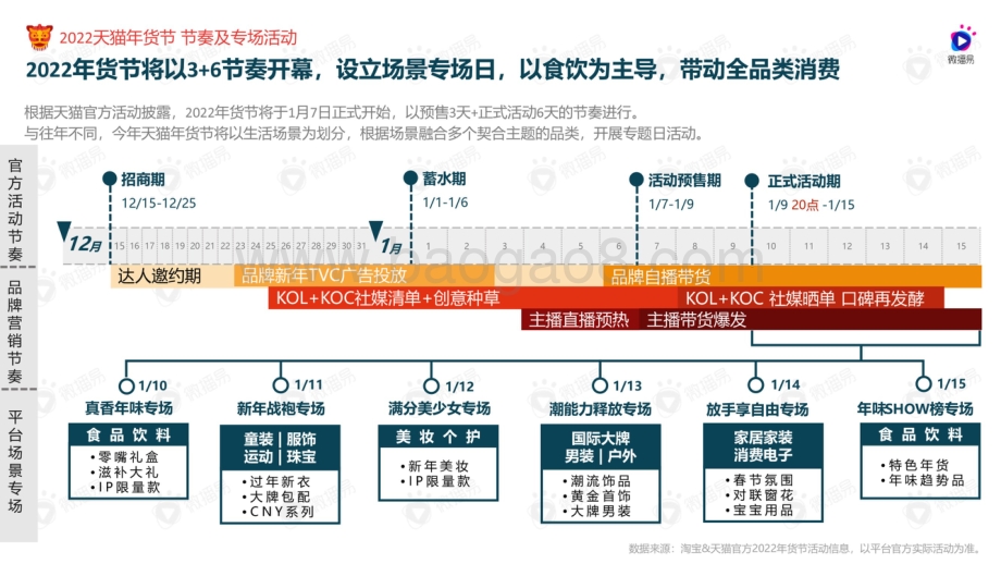 【微播易】如虎添易——2022年货节_社媒营销风向洞察_48页_24mb.pdf_第4页