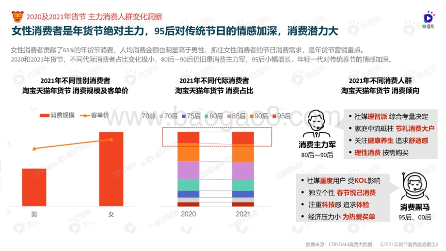 【微播易】如虎添易——2022年货节_社媒营销风向洞察_48页_24mb.pdf_第5页