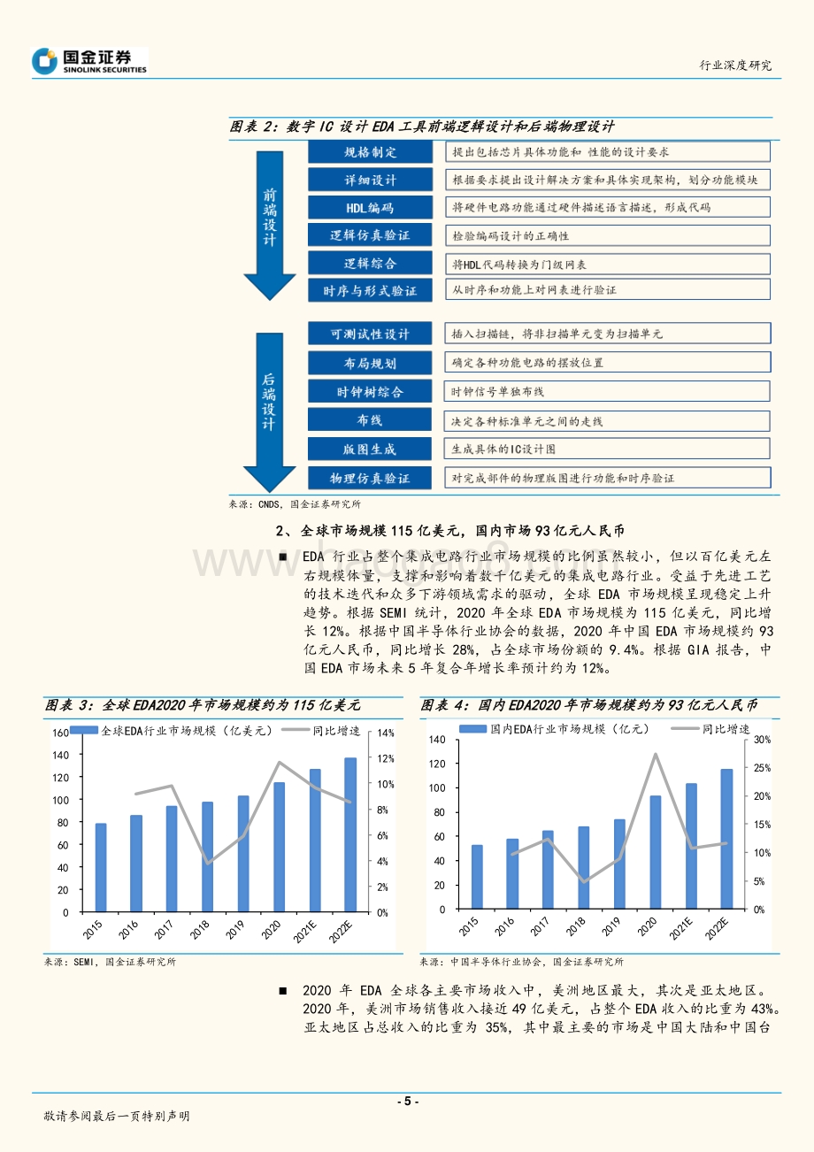 深度报告-20211231-国金证券-半导体行业研究_EDA工具_芯片产业基础_国产快速突围_20页_1mb.pdf_第5页