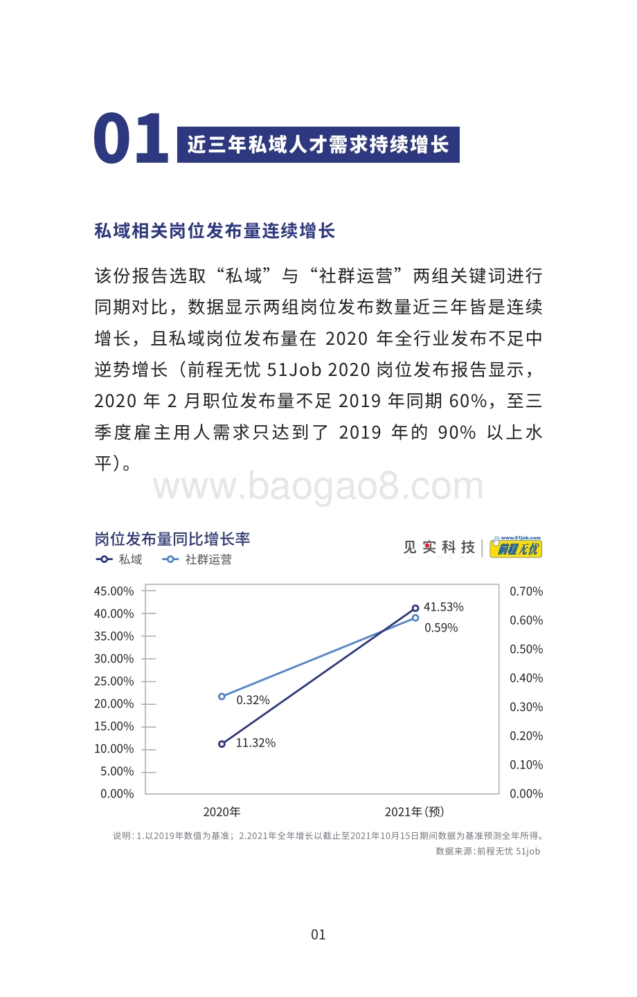 2019-2022私域人才需求与薪酬调研报告.pdf_第3页