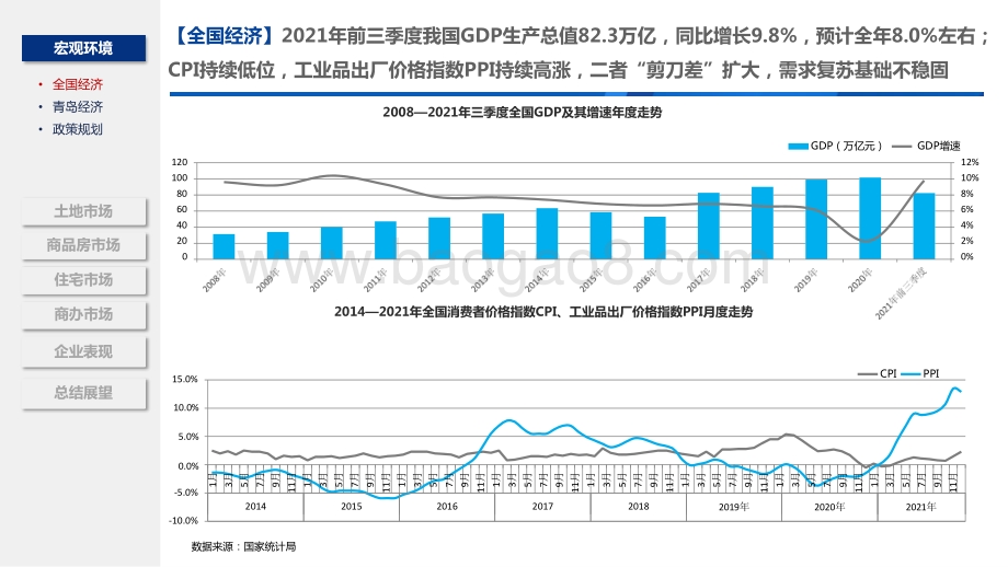 2021-2022年青岛房地产市场总结报告.pptx_第3页