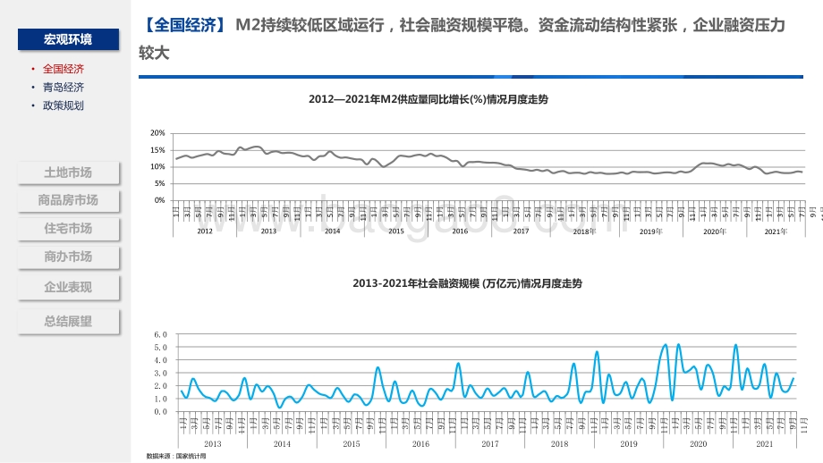 2021-2022年青岛房地产市场总结报告.pptx_第4页