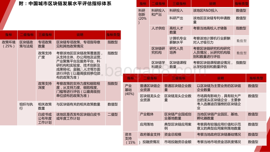 2020-2021中国城市区块链发展水平评估报告.pptx_第4页
