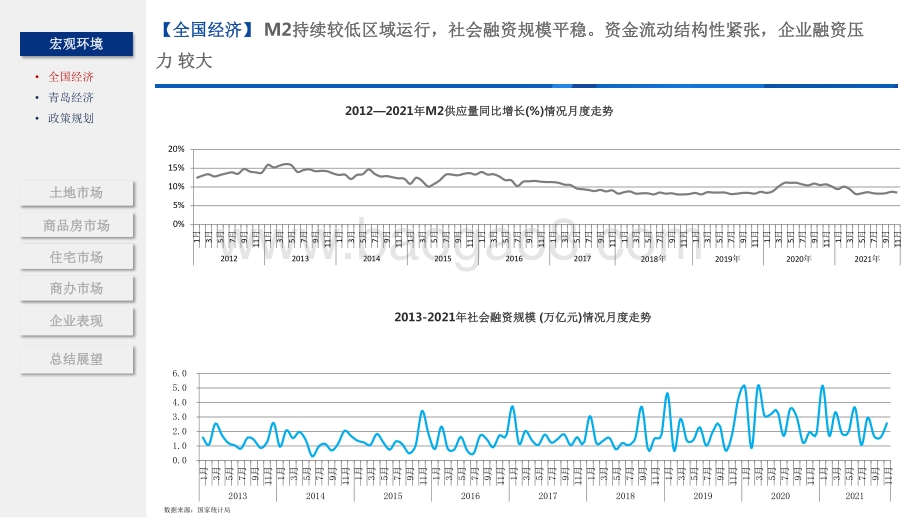 2021-2022年青岛房地产市场总结报告.pdf_第4页