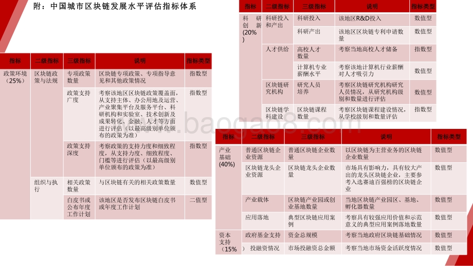 2020-2021中国城市区块链发展水平评估报告.pdf_第4页