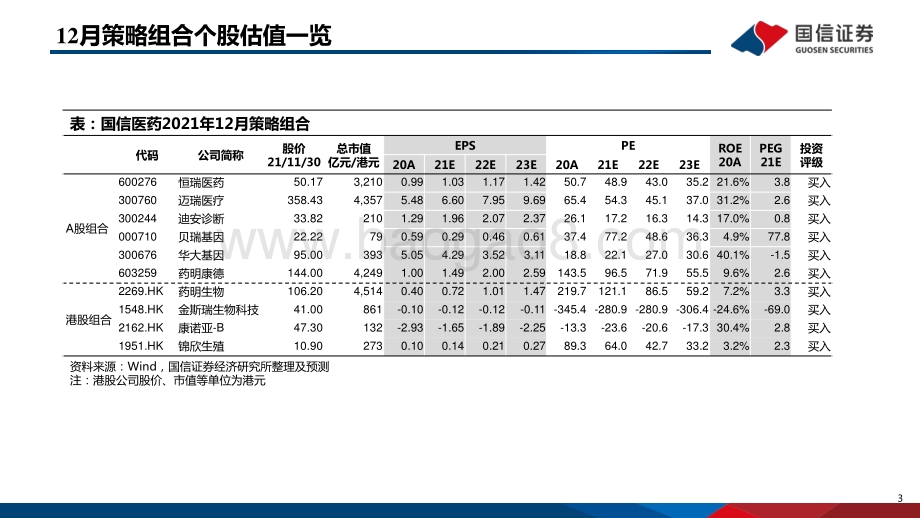 医药生物行业2021年12月投资策略：跨年布局医药板块警惕新冠o变异株-20211209-国信证券-34页_1mb.pdf_第3页