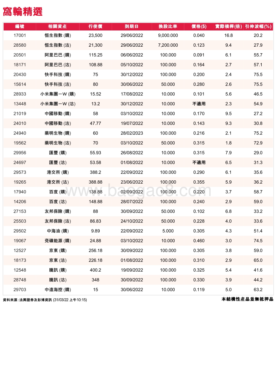 20220331-法国兴业证券_香港_-法兴窝轮日志_3页_254kb.pdf_第2页