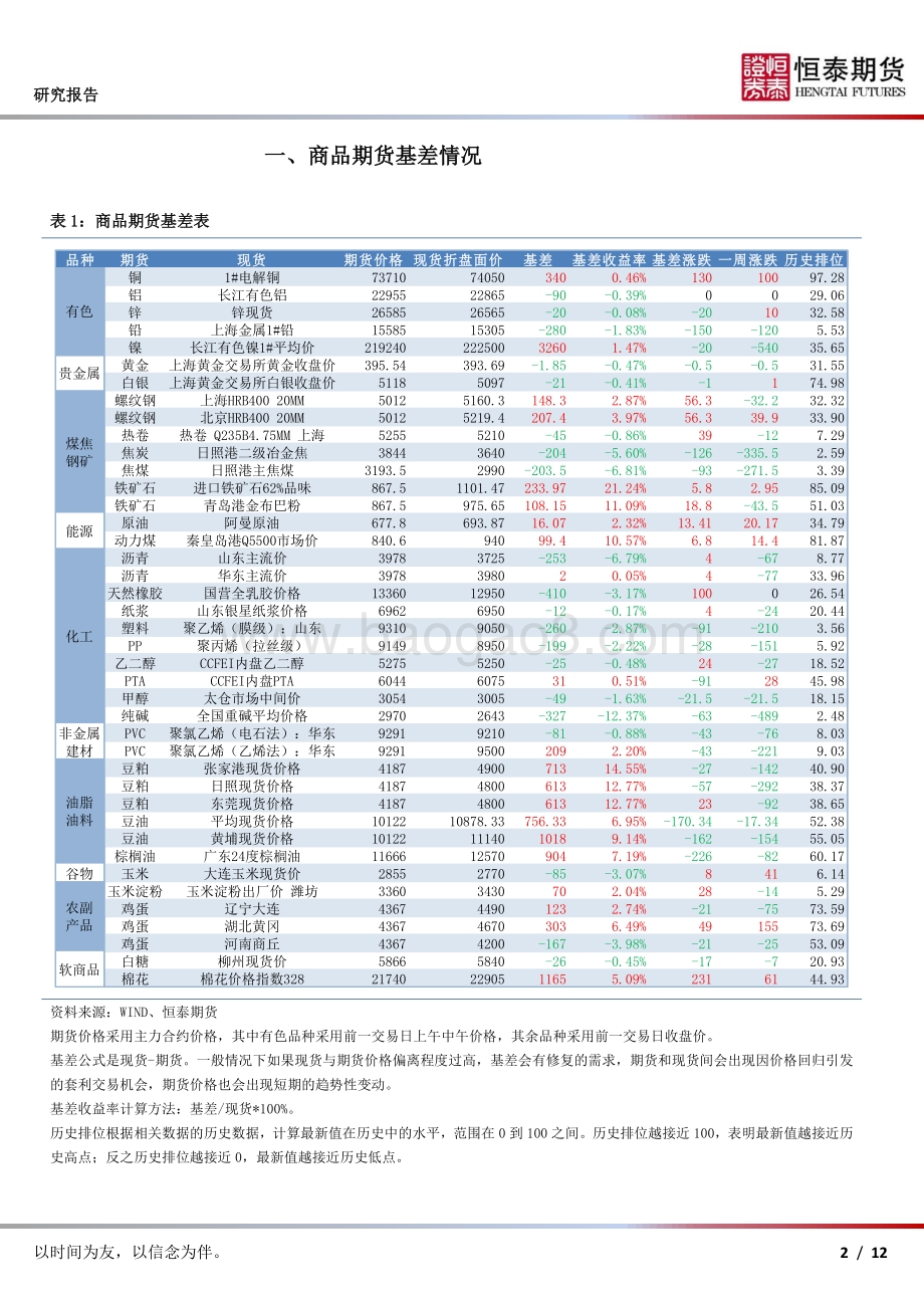 20220330-恒泰期货-大宗商品基差与利润跟踪_12页_1mb.pdf_第2页