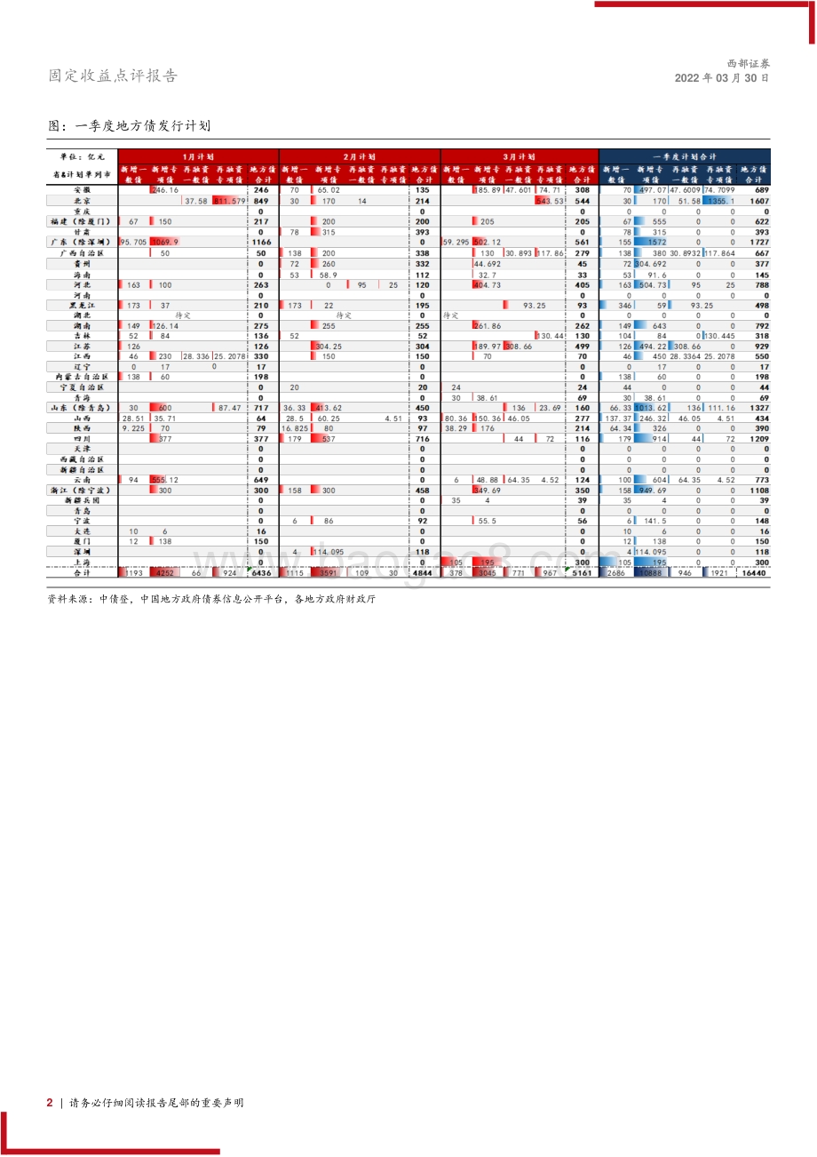 20220330-西部证券-地方债发行计划半月报_一季度地方债发行计划共披露16440亿元_3页_314kb.pdf_第2页