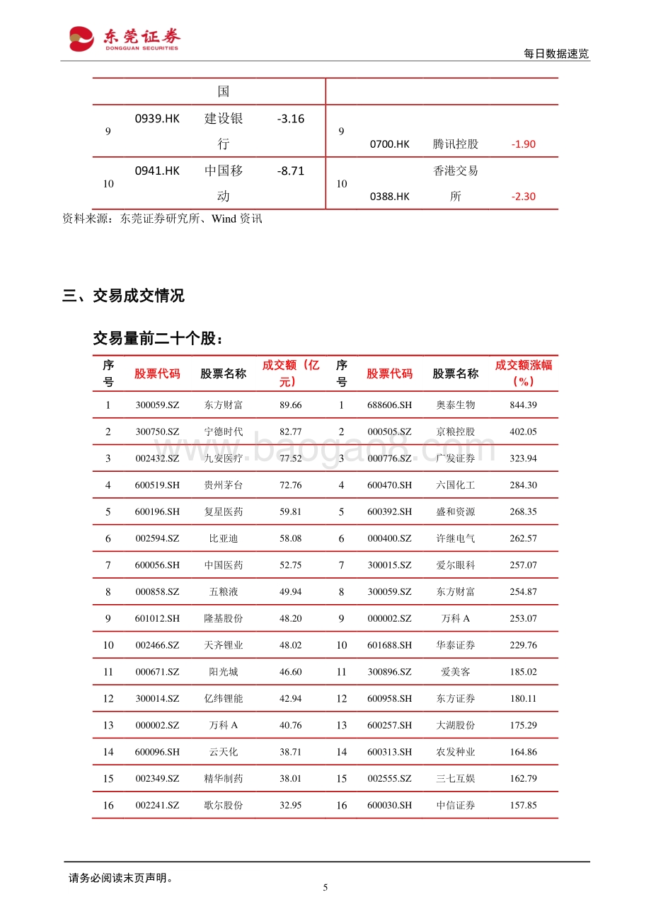 20220331-东莞证券-每日数据速览_12页_1mb (1).pdf_第5页