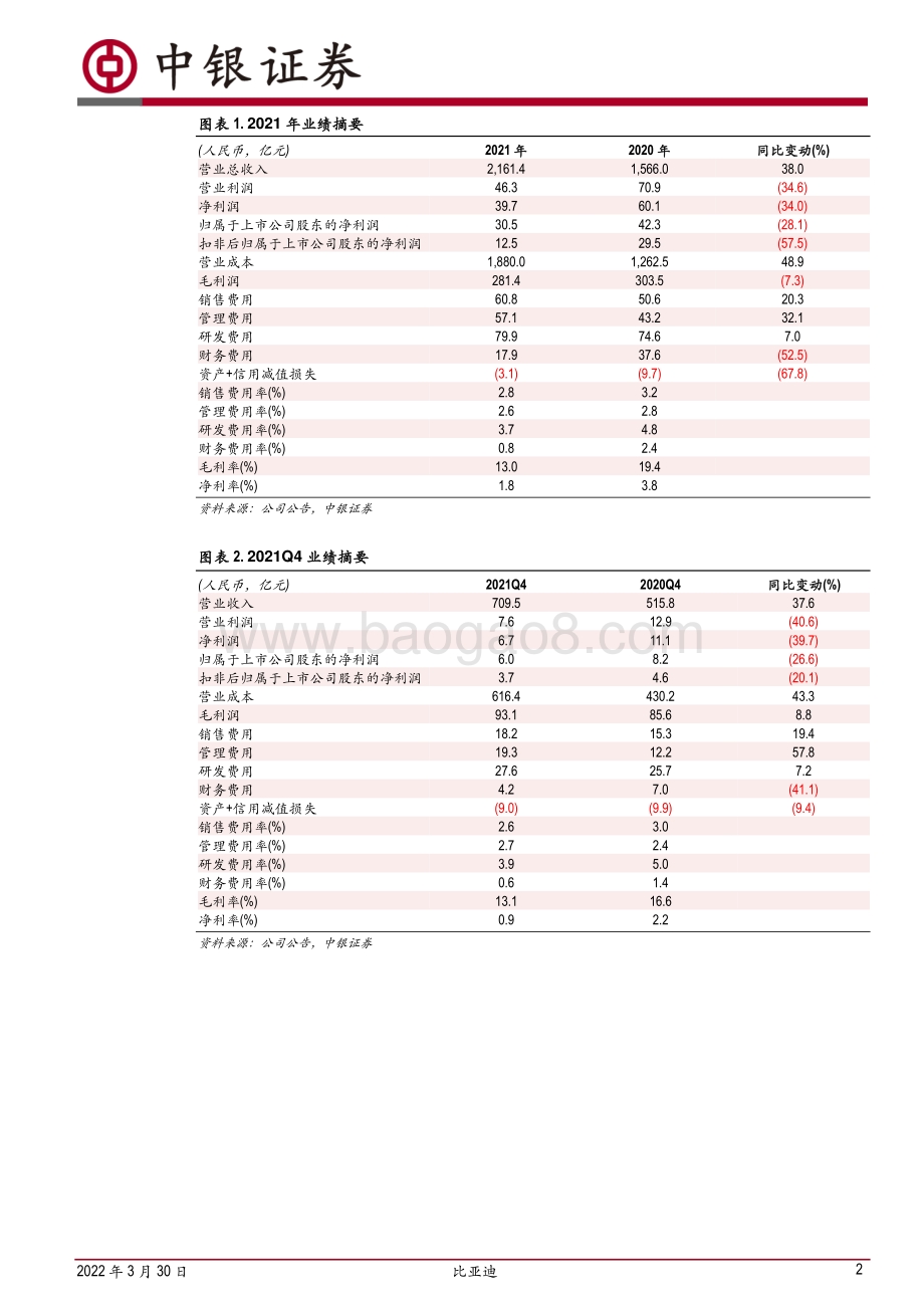 20220330-中银证券-比亚迪-002594.SZ-短期业绩承压_技术及成本优势助力销量爆发_6页_572kb.pdf_第2页