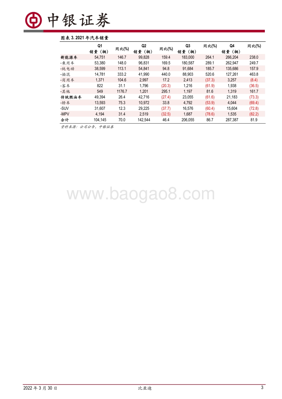20220330-中银证券-比亚迪-002594.SZ-短期业绩承压_技术及成本优势助力销量爆发_6页_572kb.pdf_第3页