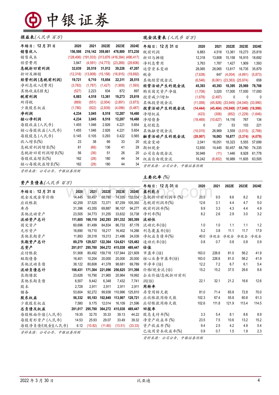 20220330-中银证券-比亚迪-002594.SZ-短期业绩承压_技术及成本优势助力销量爆发_6页_572kb.pdf_第4页