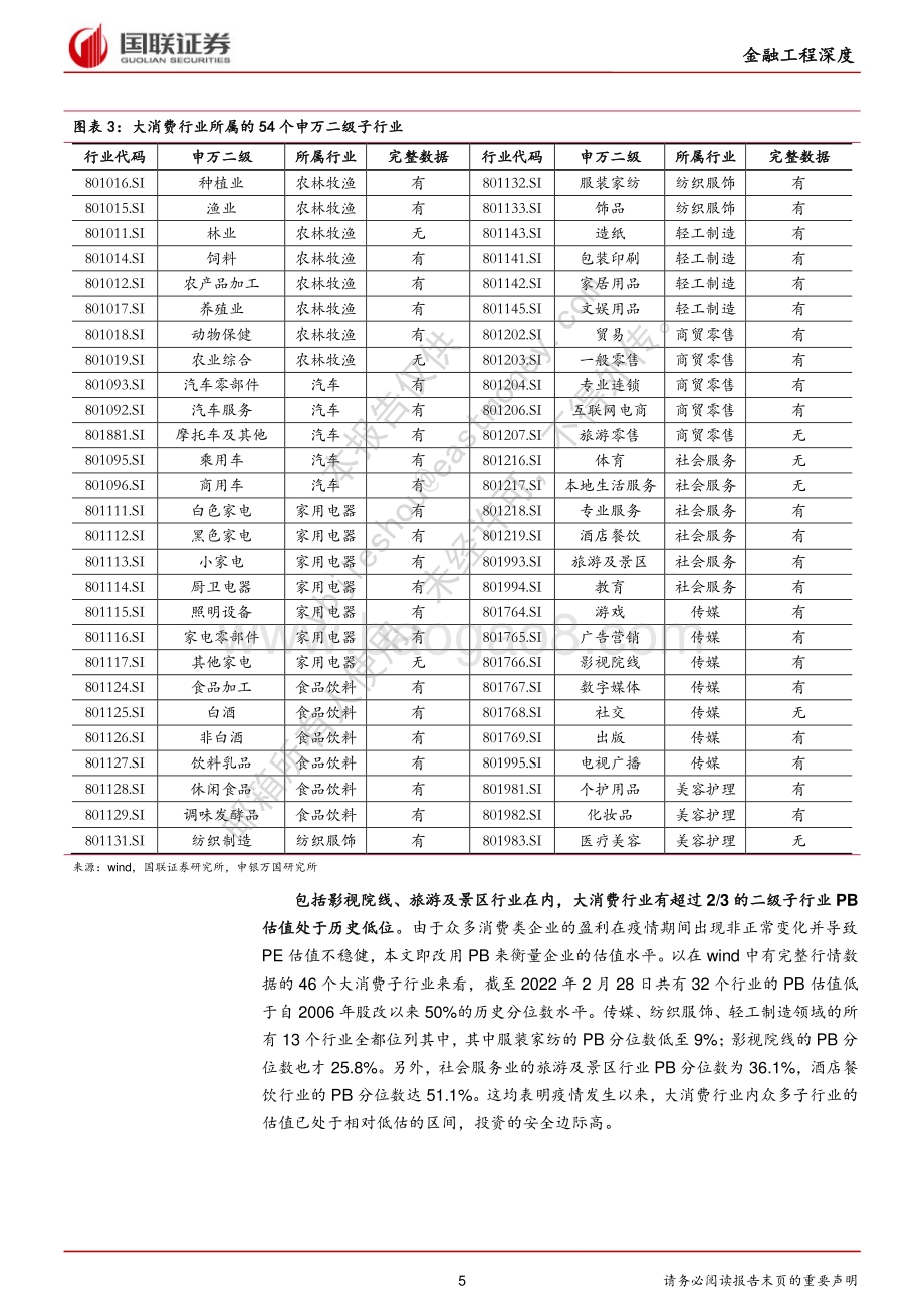 20220330-国联证券-金融工程研究_疫情修复主线下的消费类基金优选_24页_1mb.pdf_第5页