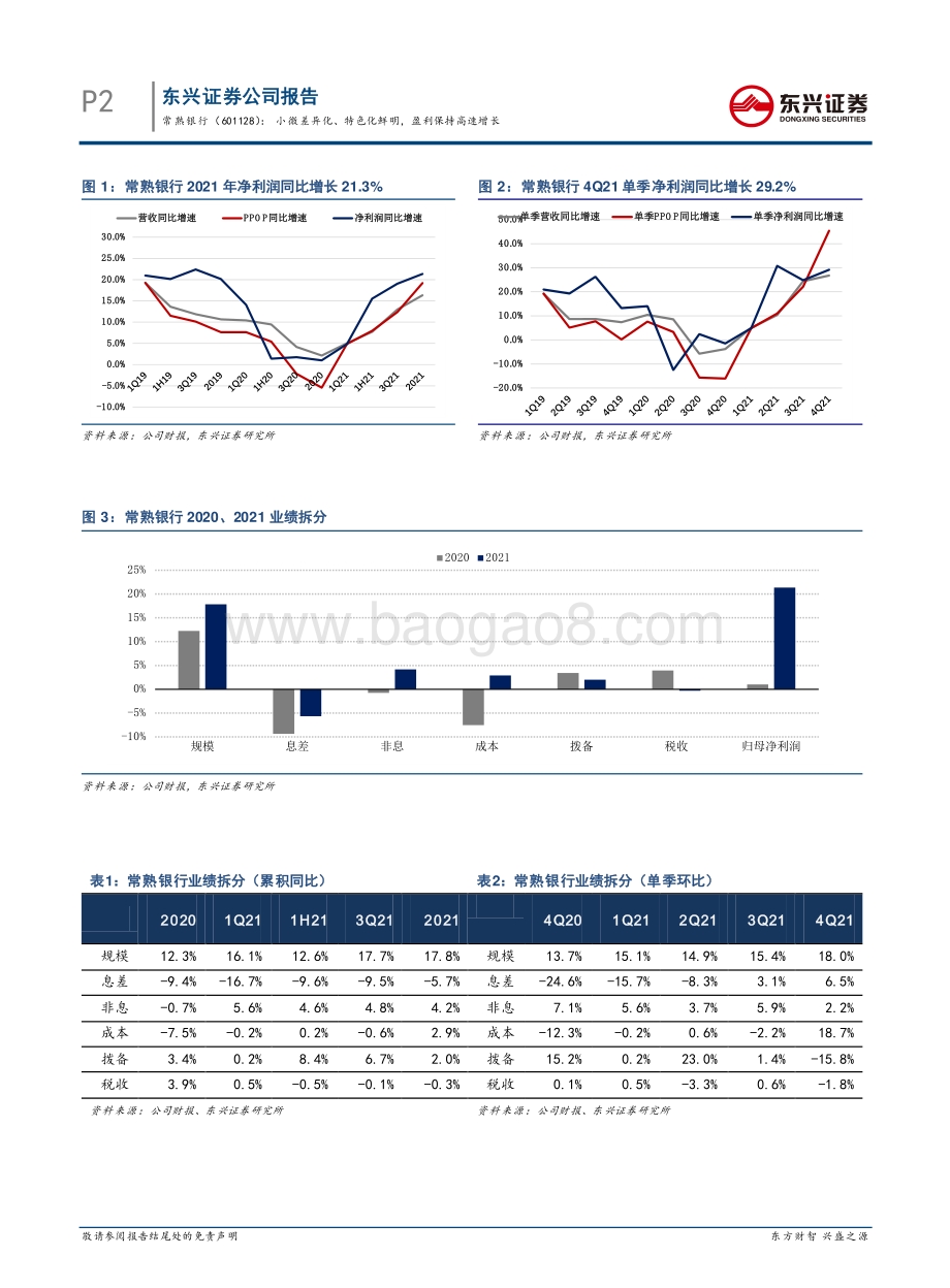 20220331-东兴证券-常熟银行-601128.SH-小微差异化_特色化鲜明_盈利保持高速增长_8页_858kb.pdf_第4页