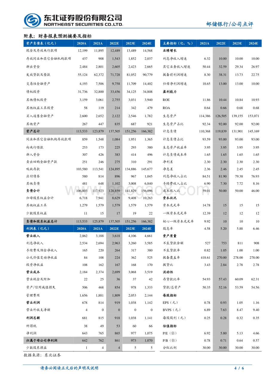 20220330-东北证券-邮储银行-601658.SH-邮储银行2021年报点评_财富管理发力_中收大增_资产质量改善_6页_814kb (1).pdf_第4页