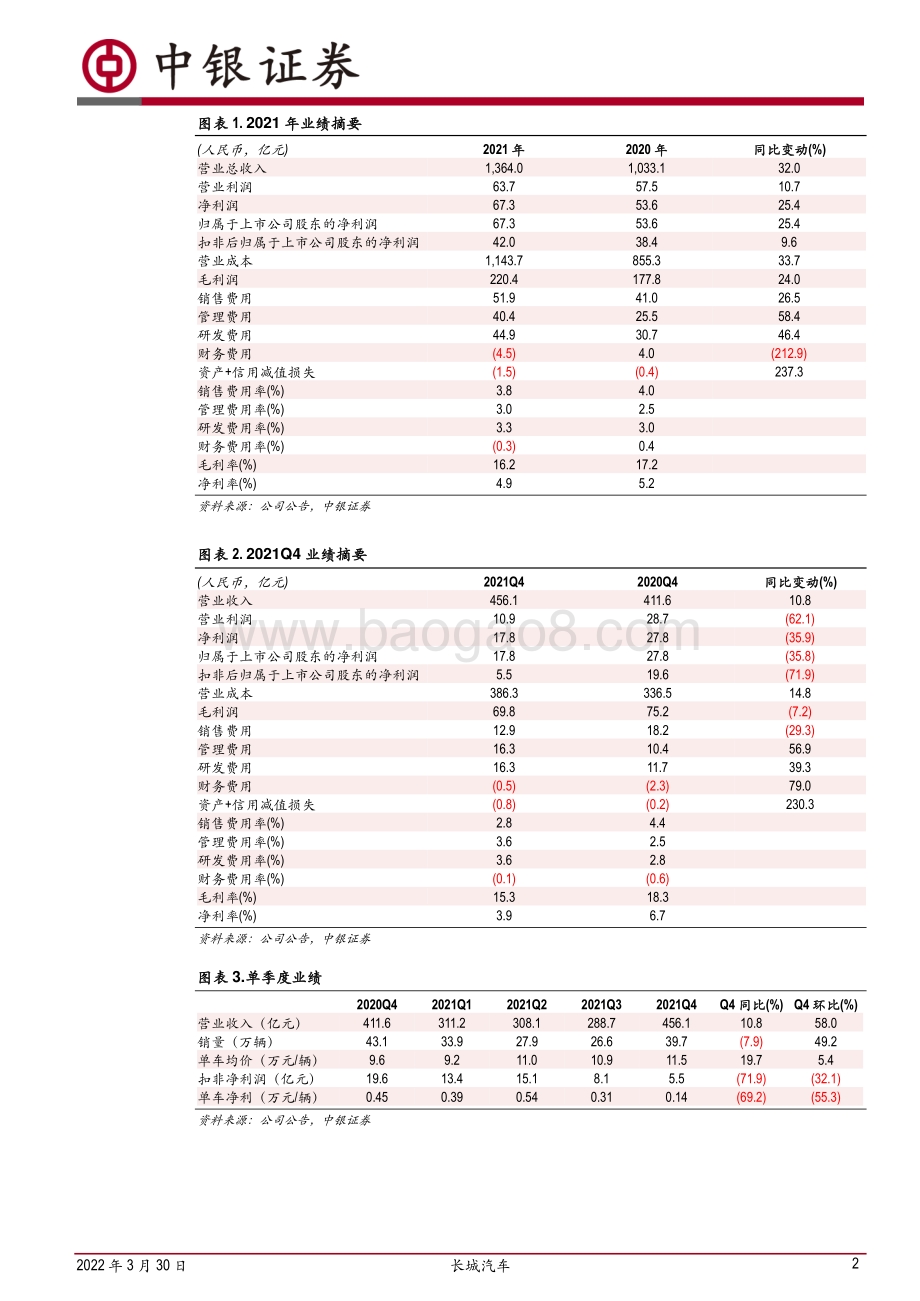 20220330-中银证券-长城汽车-601633.SH-供给瓶颈有望逐步改善_智电布局发展看好_5页_557kb (1).pdf_第2页