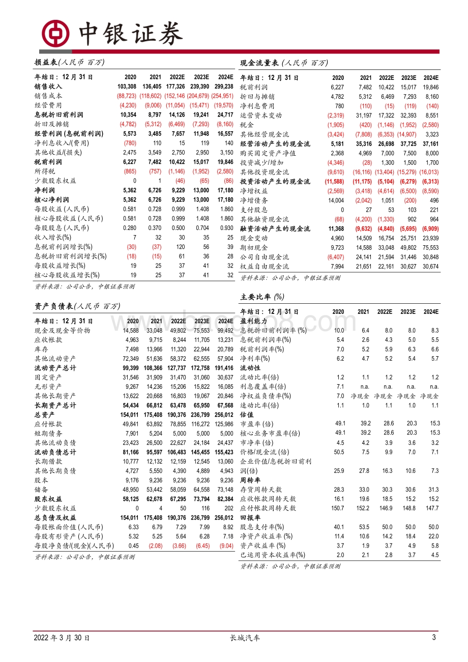 20220330-中银证券-长城汽车-601633.SH-供给瓶颈有望逐步改善_智电布局发展看好_5页_557kb (1).pdf_第3页
