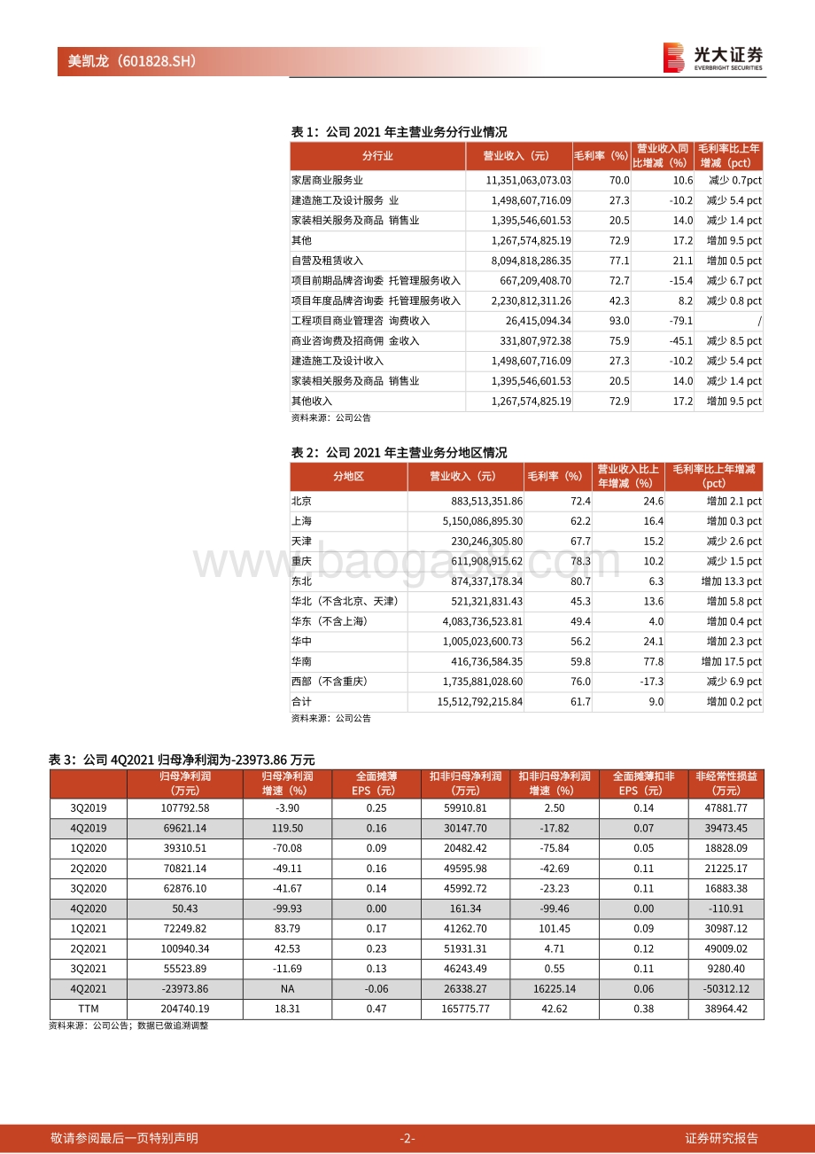 20220331-光大证券-美凯龙-601828.SH-2021年年报点评_业绩低于预期_自营商场平均出租率恢复至94.1__5页_1mb.pdf_第2页