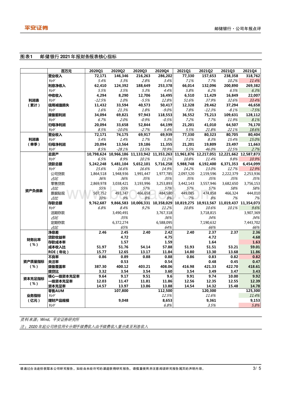 20220331-平安证券-邮储银行-601658.SH-盈利保持快增_发力零售改善持续_5页_582kb.pdf_第3页