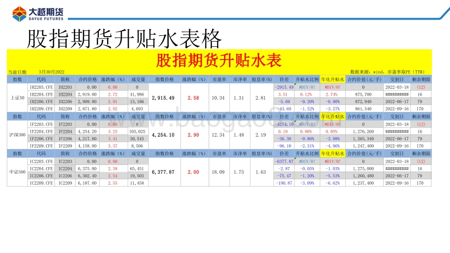 20220331-大越期货-股指期货早报_26页_1mb.pdf_第3页