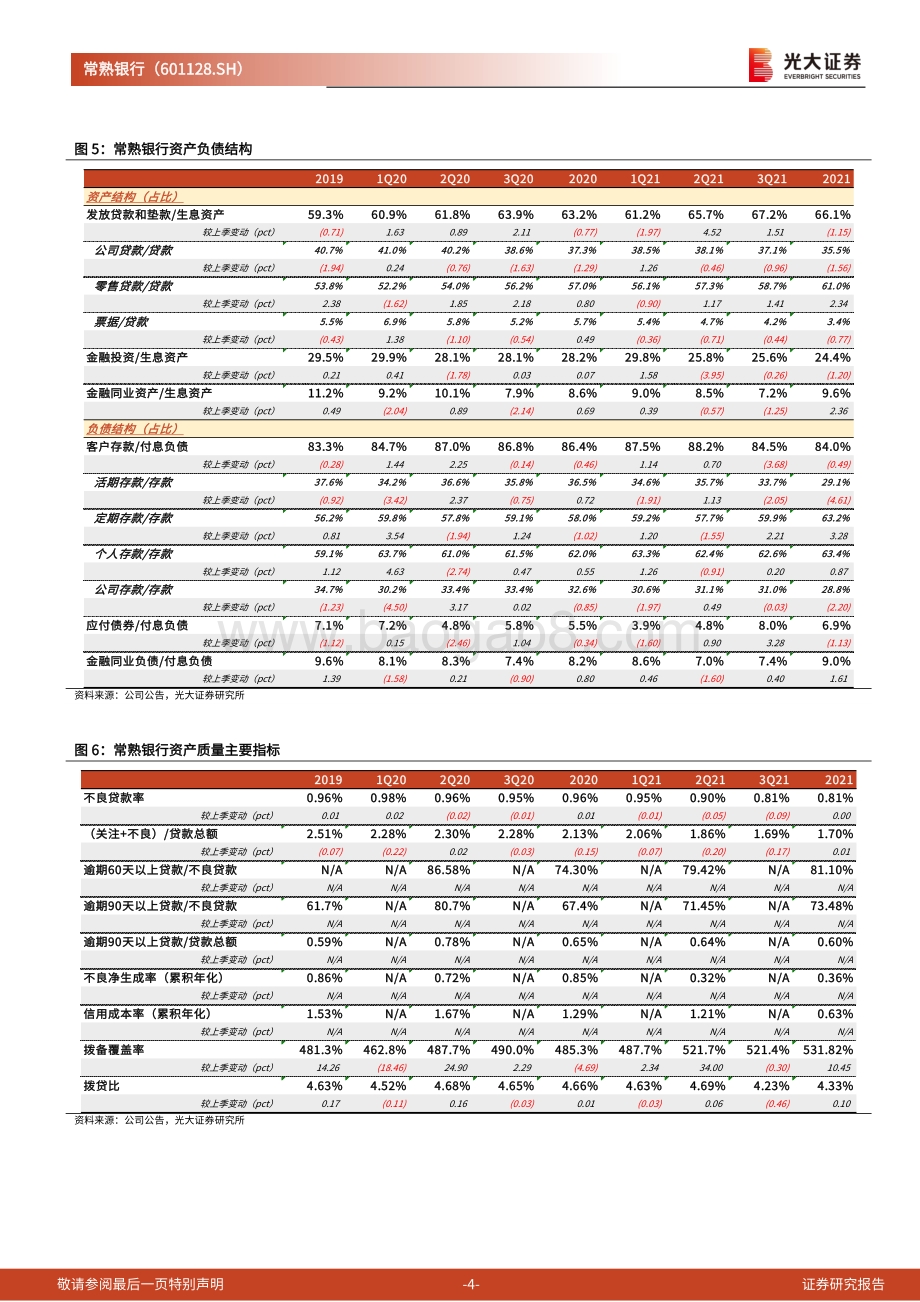 20220330-光大证券-常熟银行-601128.SH-2021年年报点评_业绩持续优异表现_赛道_优势更加凸显_7页_646kb.pdf_第4页