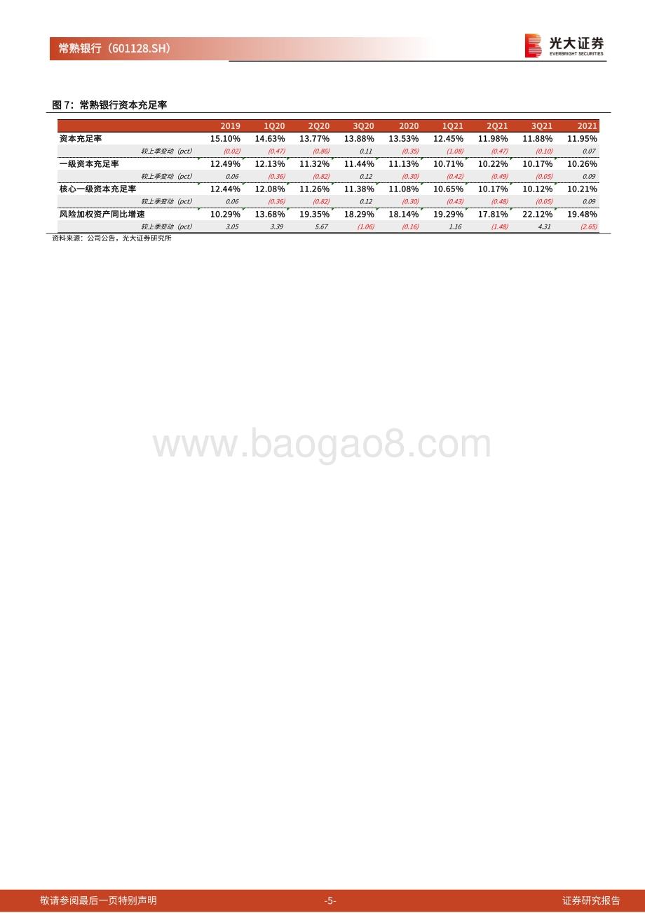20220330-光大证券-常熟银行-601128.SH-2021年年报点评_业绩持续优异表现_赛道_优势更加凸显_7页_646kb.pdf_第5页