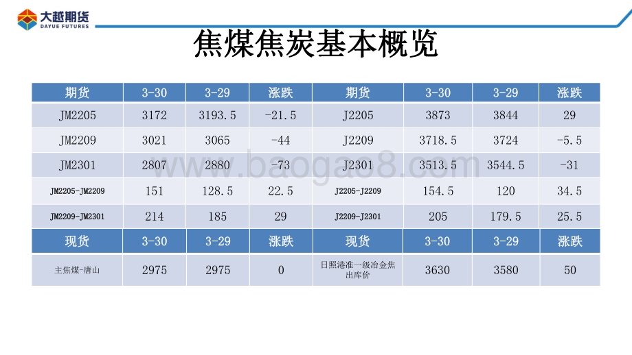 20220331-大越期货-焦煤焦炭早报_15页_841kb (1).pdf_第4页