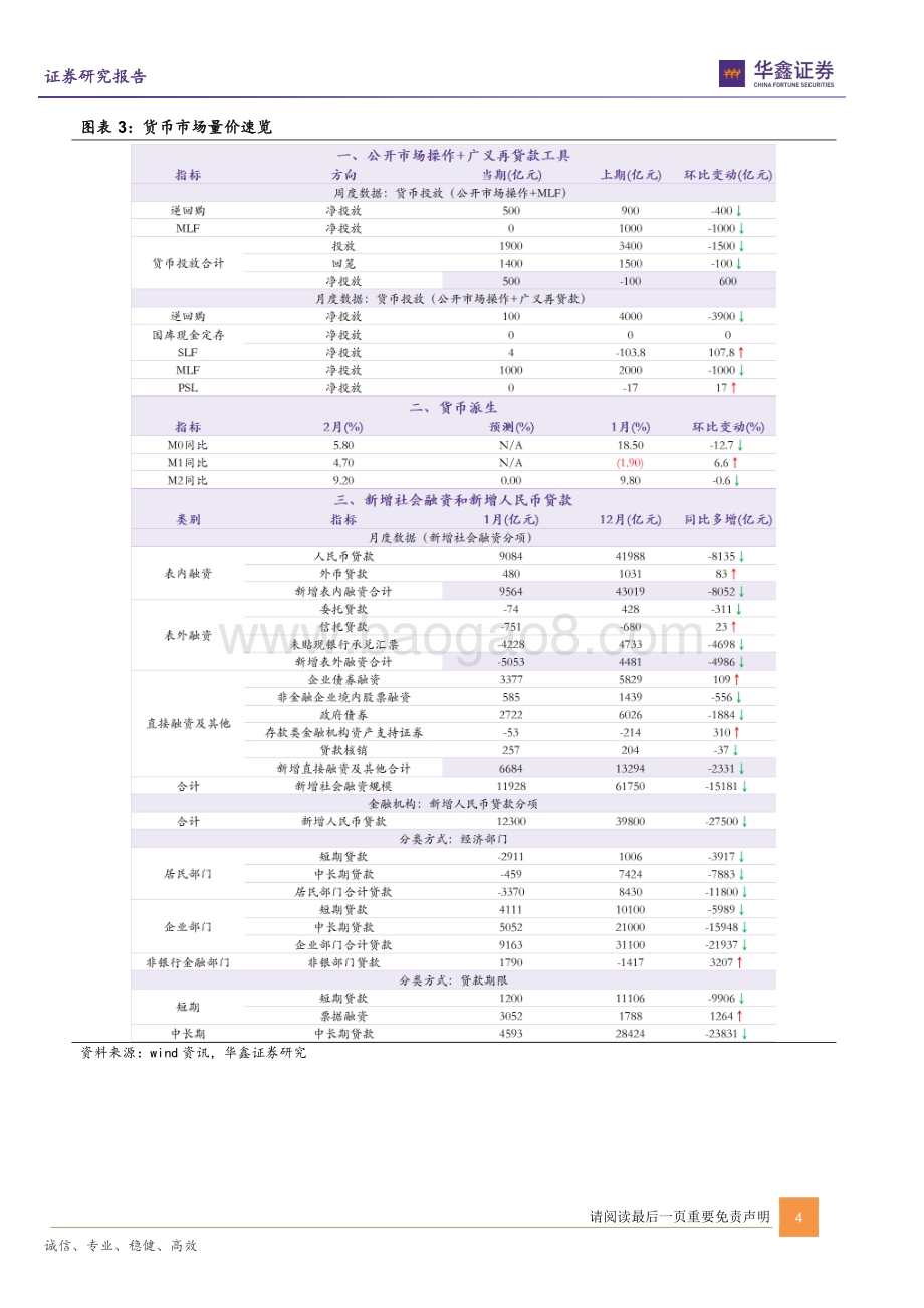 20220331-华鑫证券-流动性周报_外资流出放缓_杠杆资金显著回暖_12页_878kb.pdf_第4页