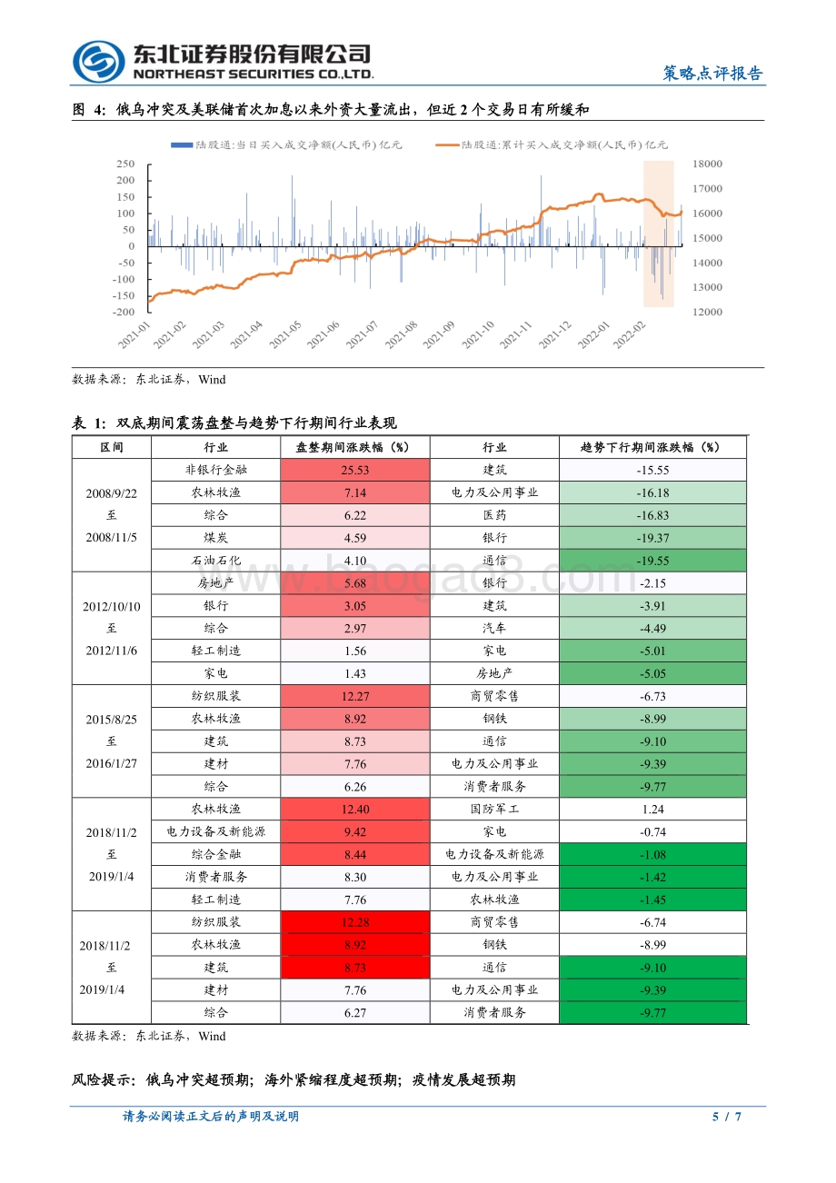 20220320-东北证券-策略点评报告_短期反弹延续_关注稳增长与超跌成长_7页_788kb.pdf_第5页