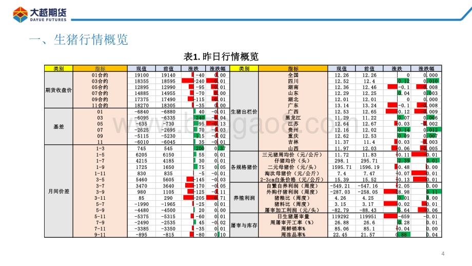 20220331-大越期货-生猪期货早报_25页_1mb.pdf_第4页