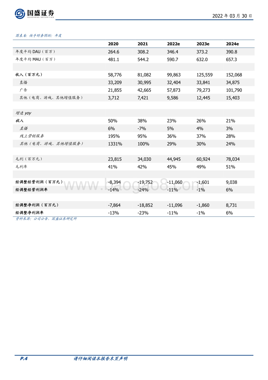 20220330-国盛证券-快手-W-01024.HK-流量再创新高_降本增效顺利推进_6页_1mb.pdf_第4页