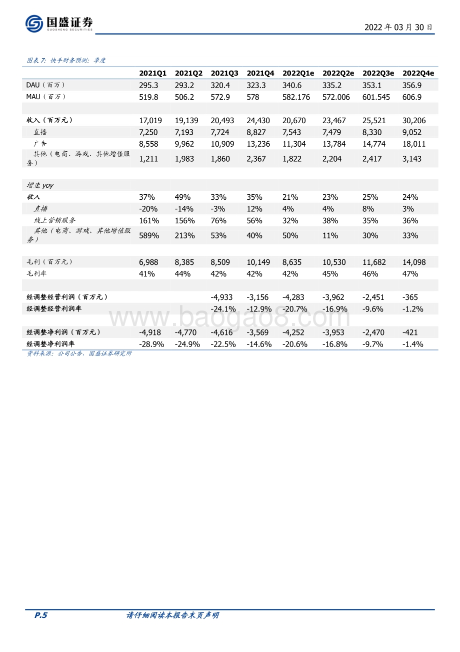 20220330-国盛证券-快手-W-01024.HK-流量再创新高_降本增效顺利推进_6页_1mb.pdf_第5页